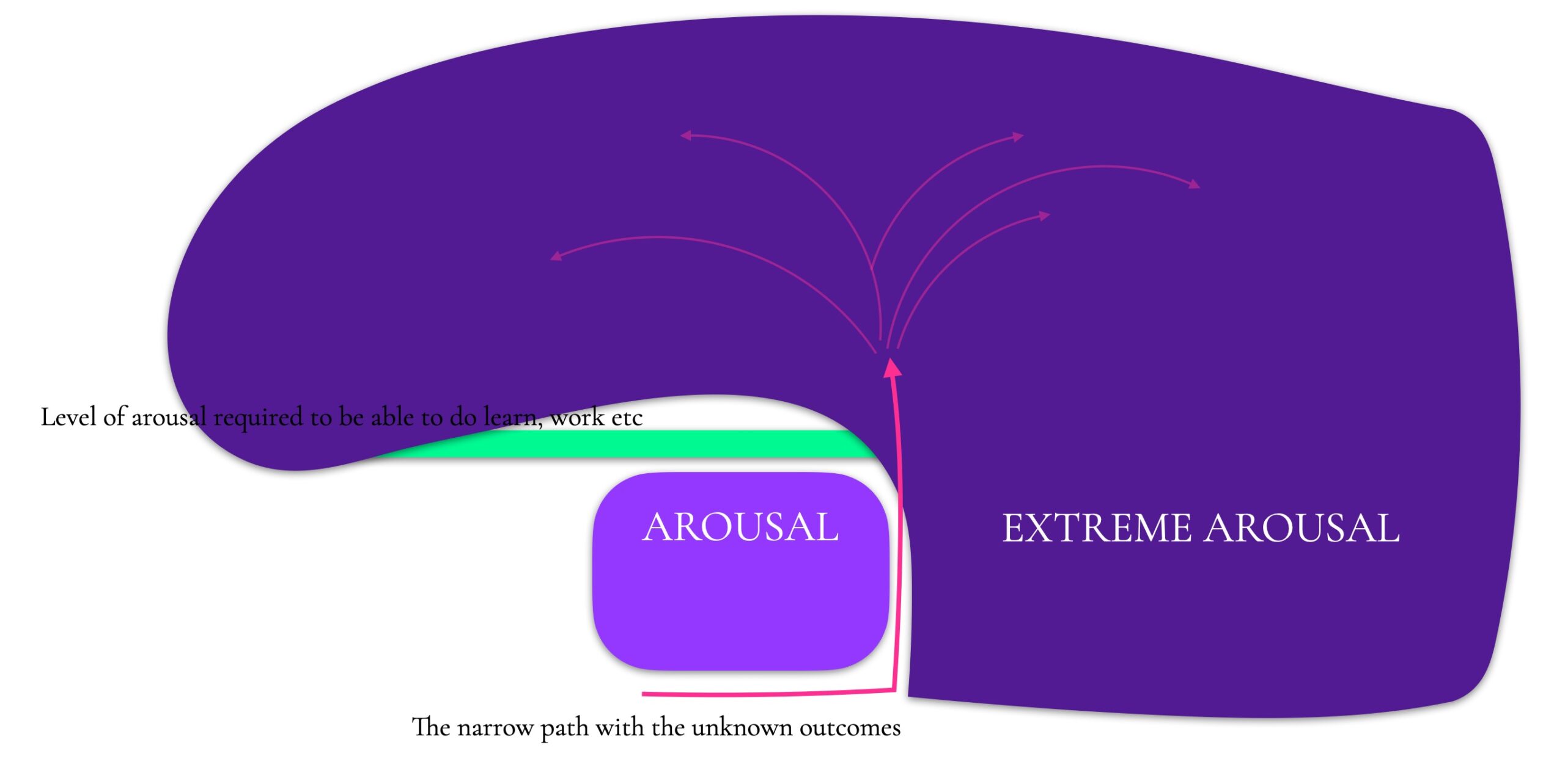 graphic showing how extreme arousal over whlems normal levels.