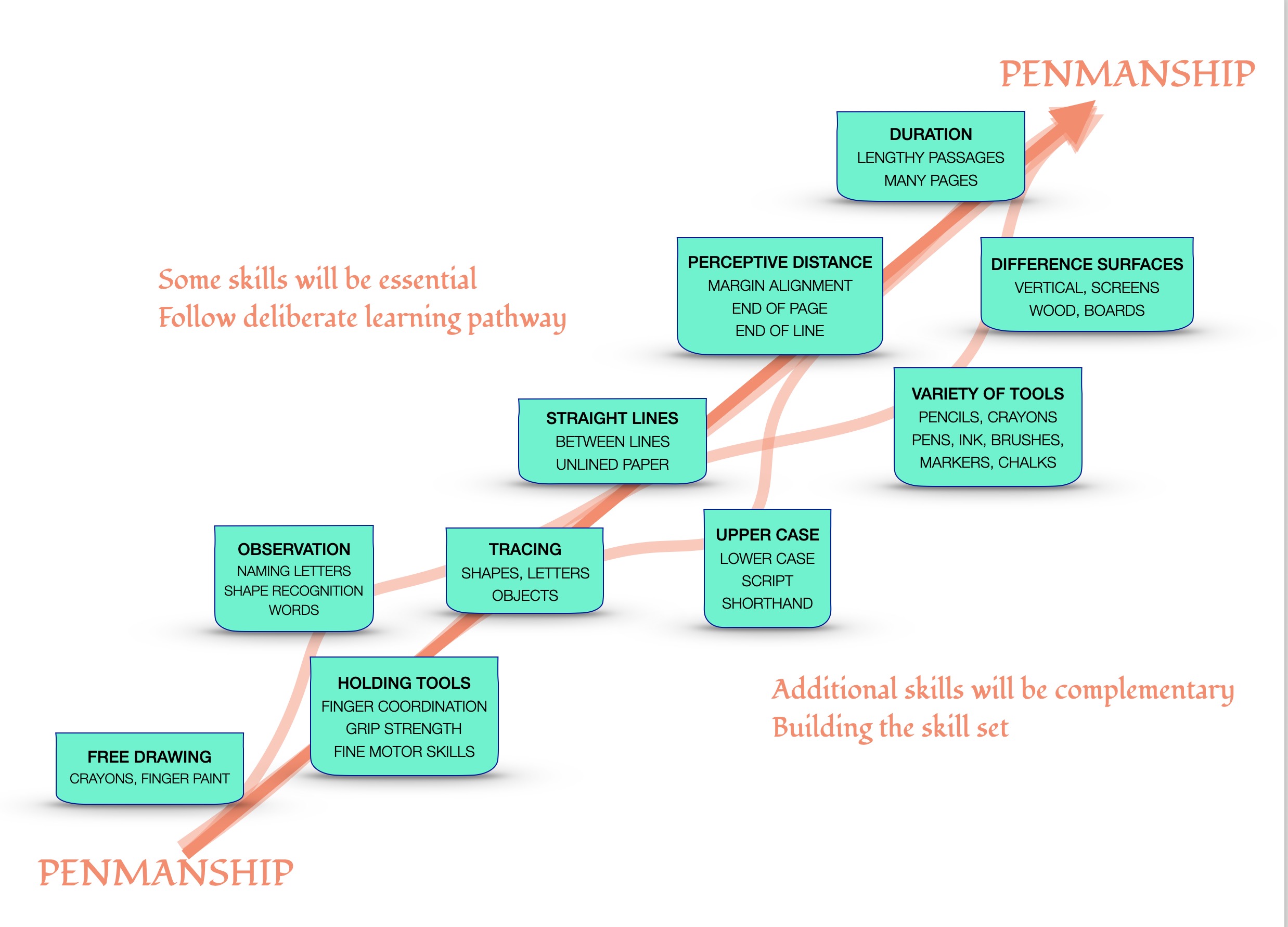 diagram showing pathway to penmanship